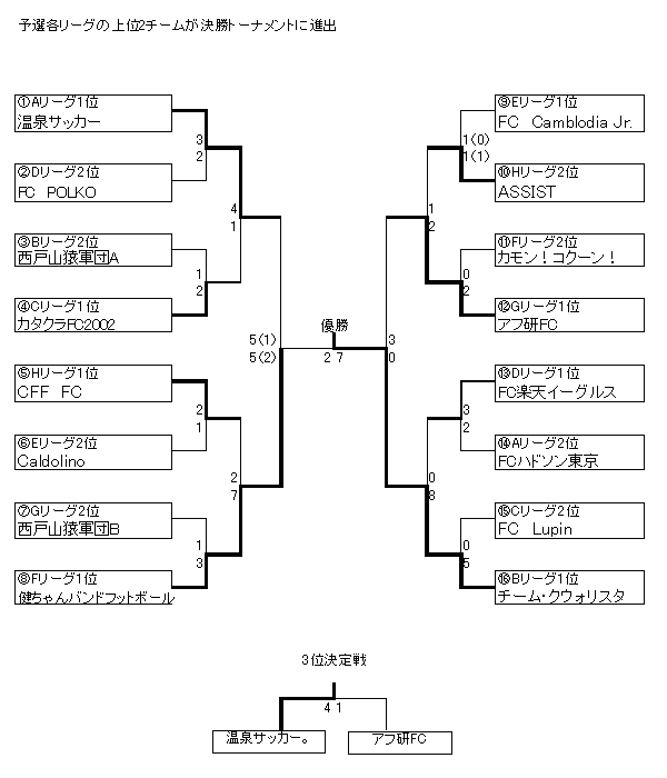 第4回ACEチャリティフットサル大会 試合結果(決勝トーナメント)