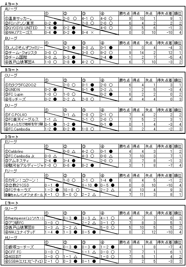 第4回ACEチャリティフットサル大会 試合結果(予選リーグ)